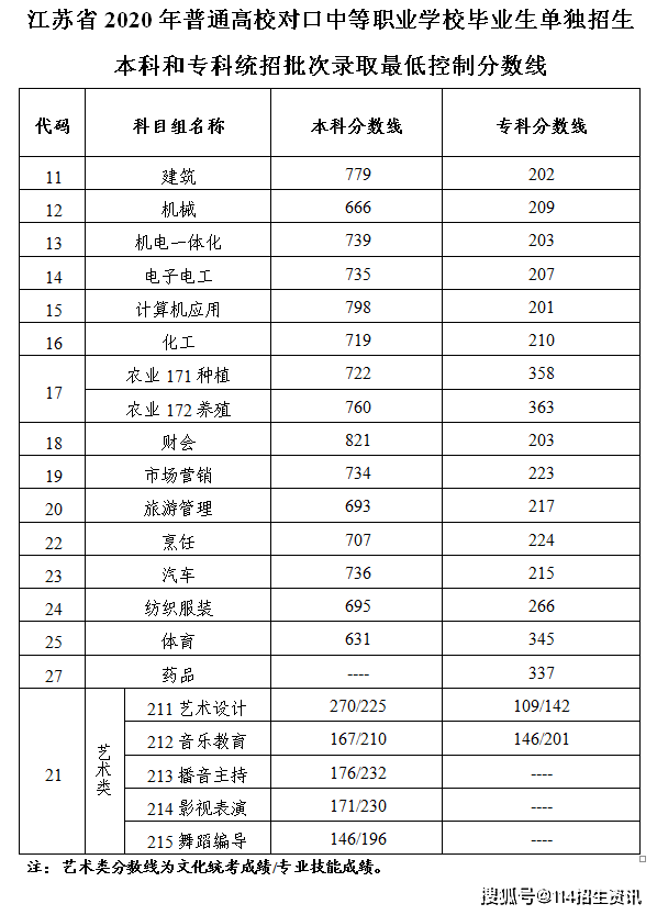 2020江苏艺术专科学_江苏2020年普高招生体育、艺术类高职(专科)平行院校