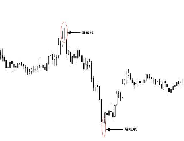 其预示着这段下跌行情可能暂时告一段落,如图:和墓碑线一样需要市场