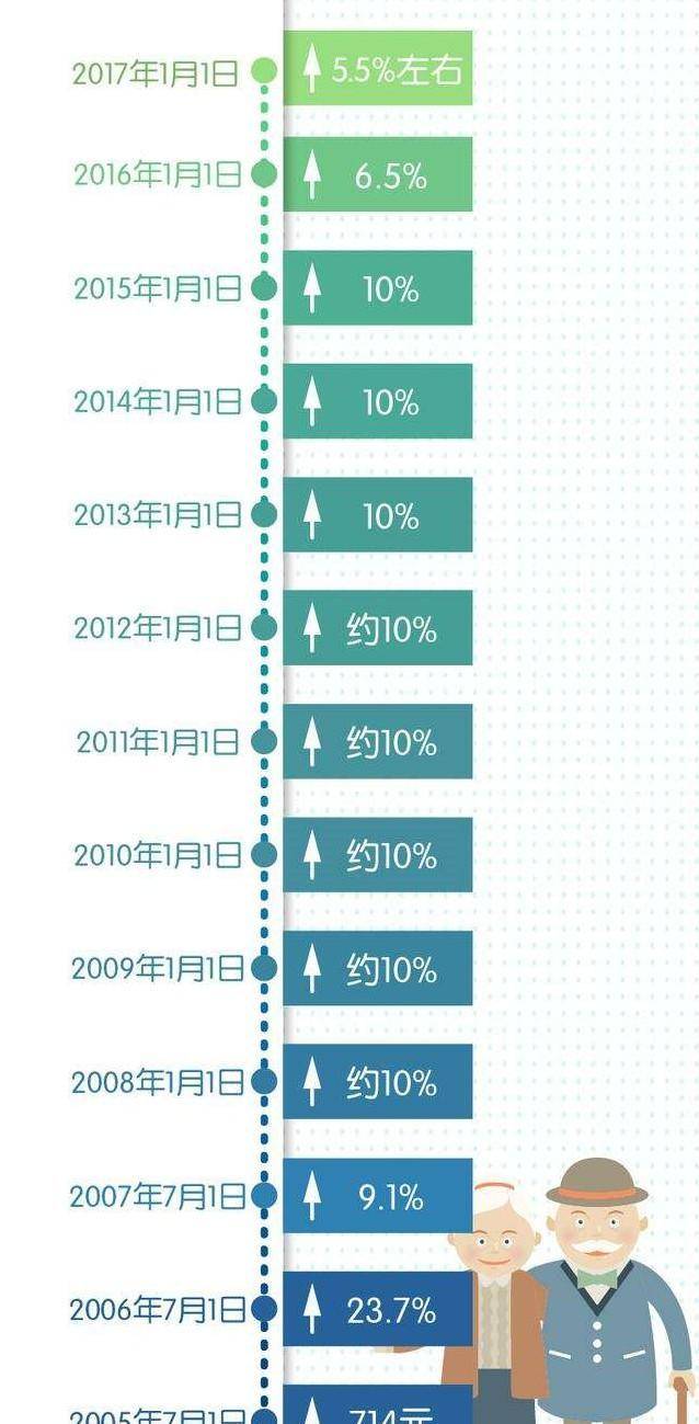 GDP与退休金基数关系_工龄与退休金对照表