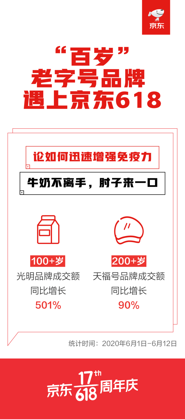 光明、东来顺等一批“百岁”老字号京东618销售同比翻番助力国品赢得市场