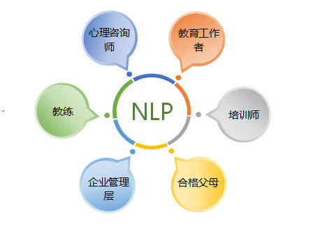 nlp是什么?nlp可以帮助我们解决什么问题?