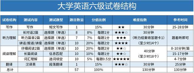 四六级网上报名开始!考过425分,要对多少道题?