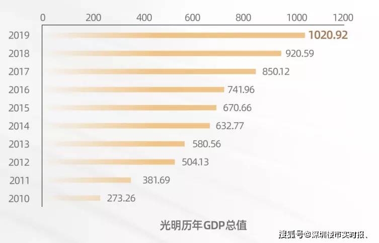 光明新区gdp(3)