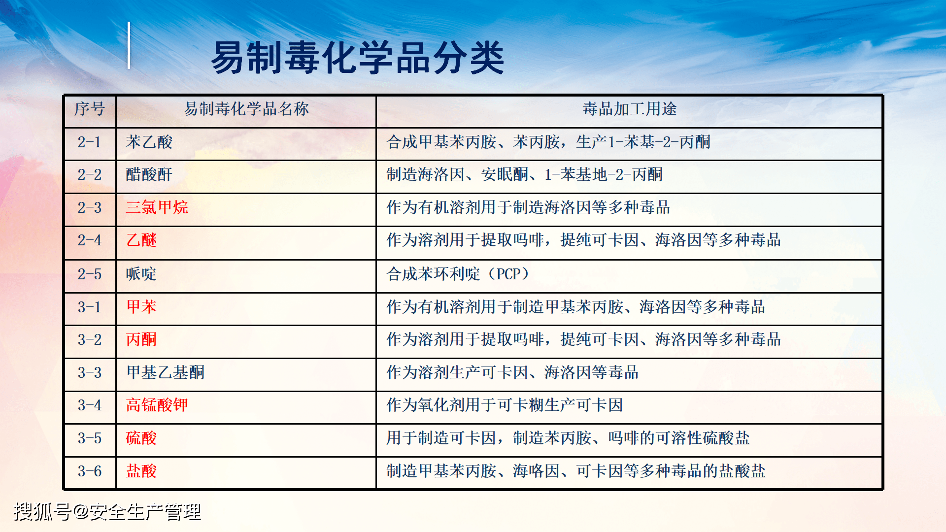 易制毒易制爆化学品安全培训2020年安全生产月宣讲课件七十一