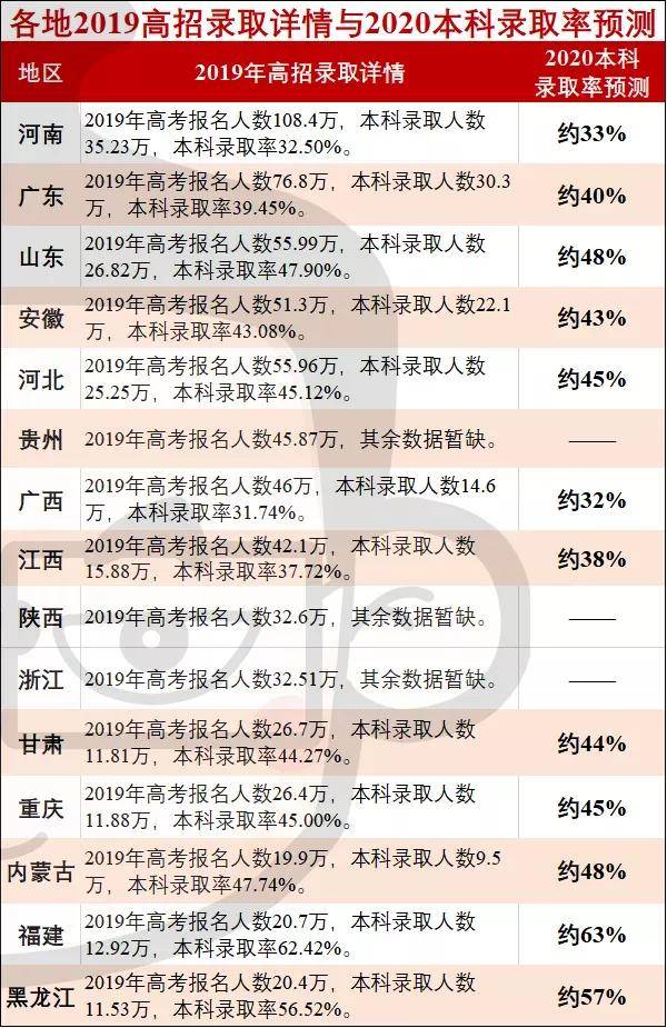 高考录取率|重磅! 今年高考录取率大约多少？1071万考生上大学、进名校难度有多大？详解…