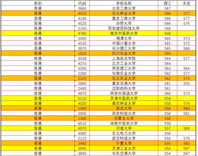 这个梯次开始,基本都是一些较弱211大学了,终于出现了 湖北的第一所