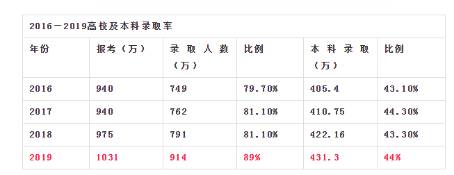 高考录取率|重磅! 今年高考录取率大约多少？1071万考生上大学、进名校难度有多大？详解…