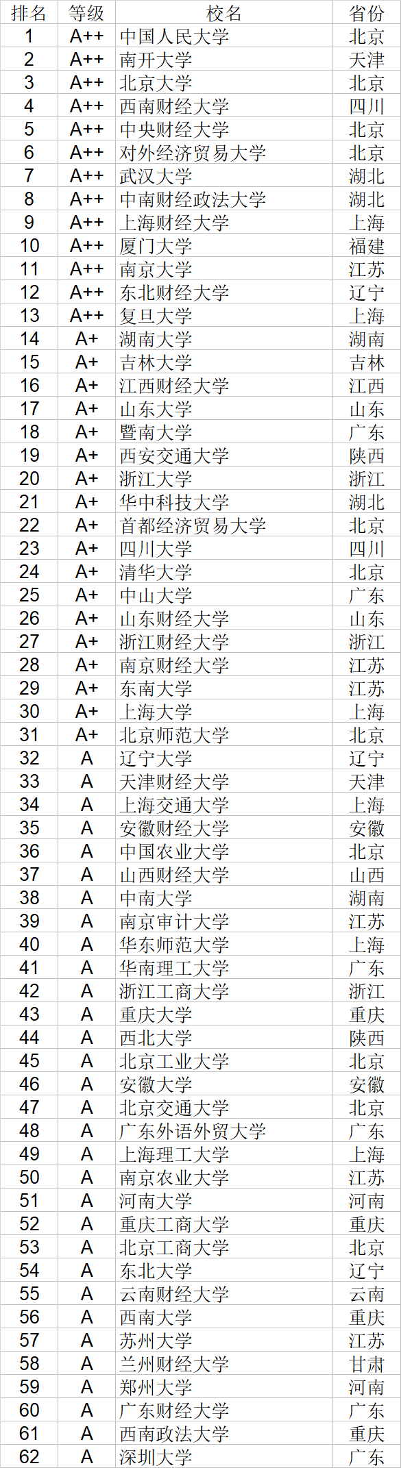经济学|武书连2020中国大学经济学管理学法学教育学排行榜