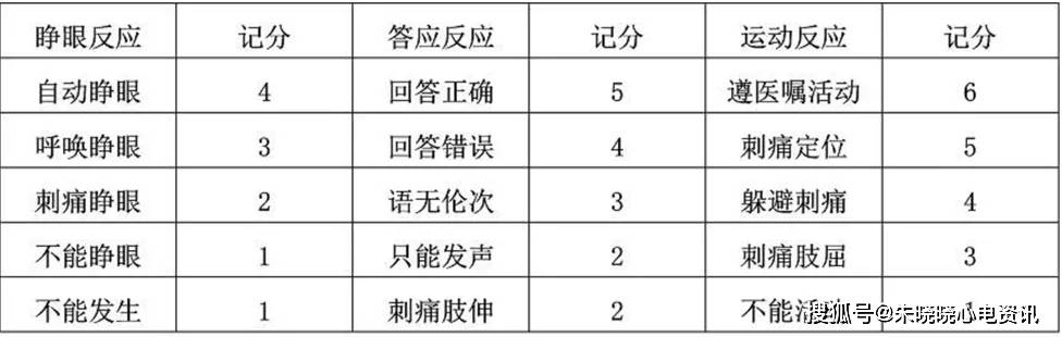 患者呕吐出少量胃内容物. 表1:gcs评分量表 ● 接下来该深入调查下了!