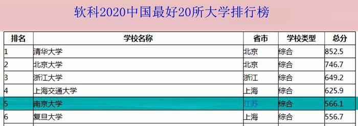 江苏省最厉害的一所大学，在最新国内和世界大学排行榜上的表现