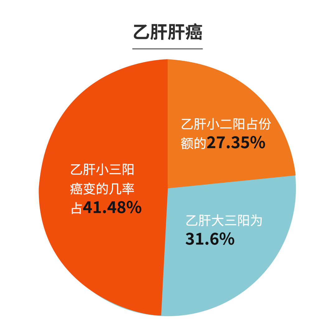 昆明南亚科大肝病医院权威解读小三阳癌变几率占乙肝癌变的4148