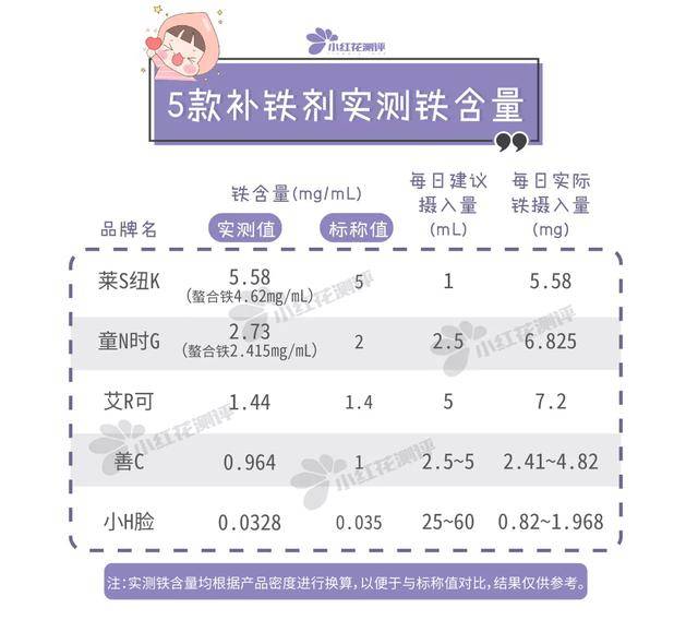 原创5款婴儿补铁液测评：两款防腐剂含量超饮料国标！