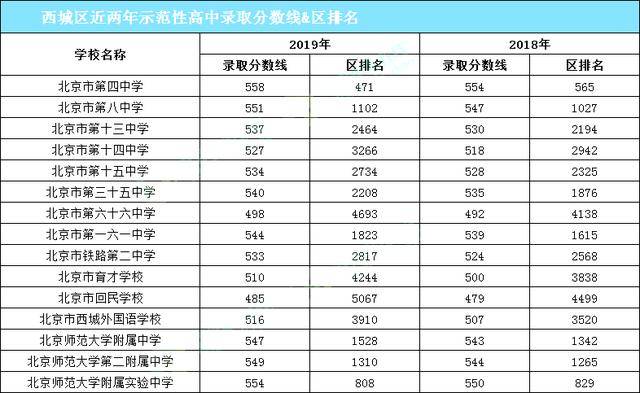 东城区高中排名_东城区初中排名一页表(3)