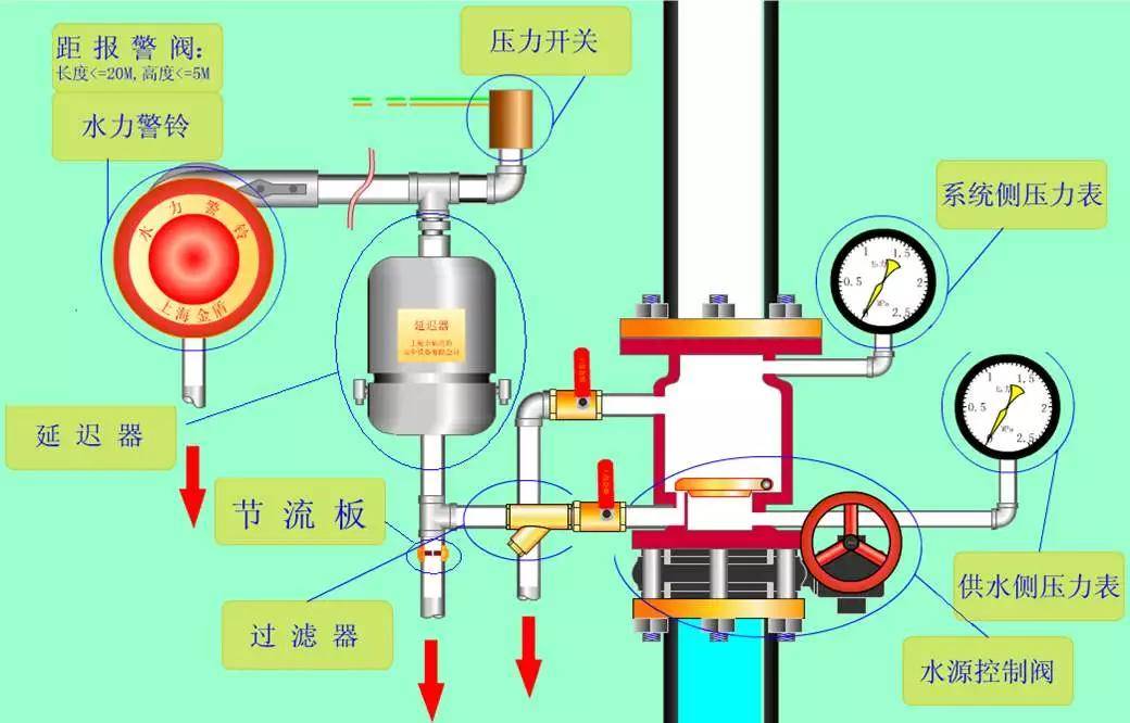 延迟器  水力警铃  压力开关  控制阀  水流指示器 考点三:末端试水