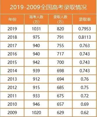 历年高考报名人数及录取率