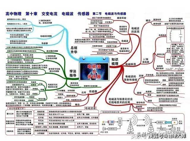 高中物理:复习专用全面知识点框架图!高中生快来收!