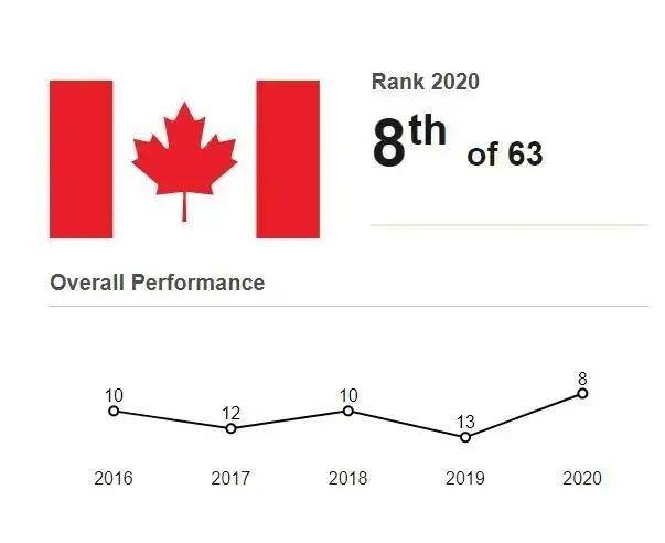 加拿大实力不行？这次，他又碾压美国了