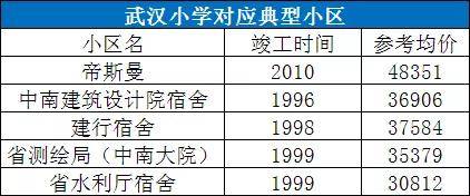 家長必看！武漢10大重點小學學區房價格曝光(圖1)