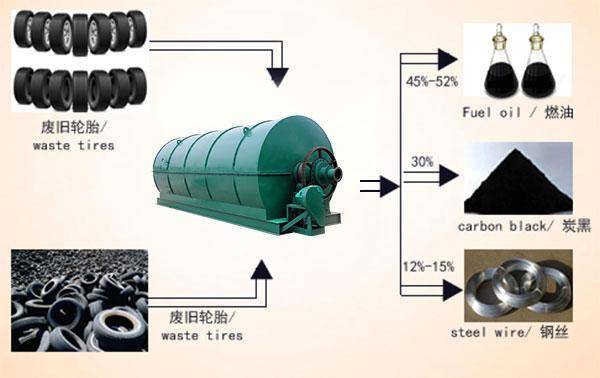 河南东盈废轮胎炼油设备原料及所得产品