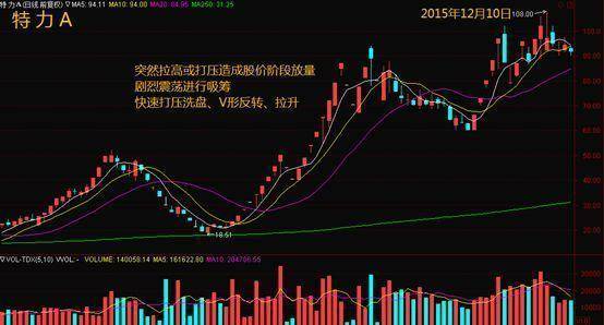 2,放巨量缓慢推高,高位横盘,直接拉升