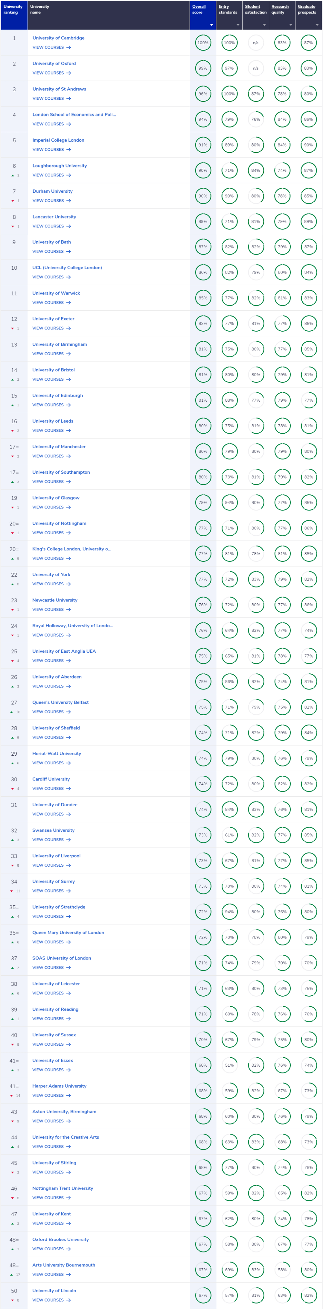 英国大学专业排名_2021年CUG英国大学排名已发布,揭晓各大专业前十的英