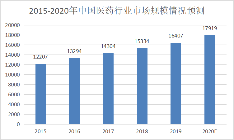 疫情下医药行业受益:2020年中国医药行业发展利弊因素分析