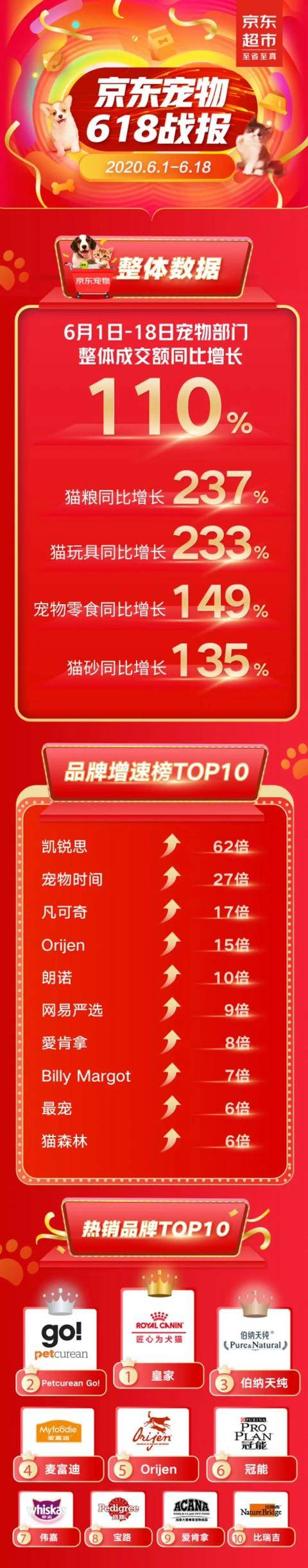 ps:下附2020年京东宠物618战报长图,供大家参考.