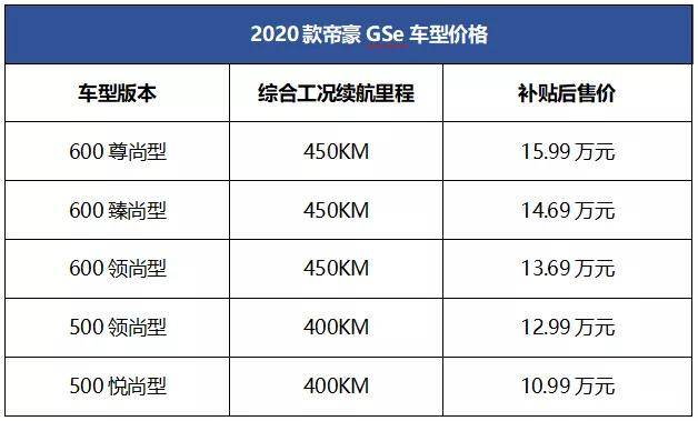 NEDC的寿命为450公里,售价在10.99-15.99万元之间。2020帝豪GSe的竞争力如何?