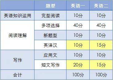 (考研英语分值分布)