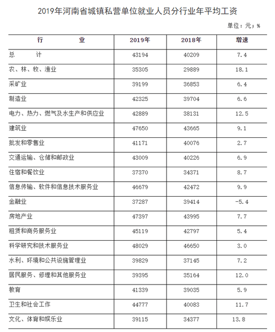 2019 人均工资_近两年人均工资统计图