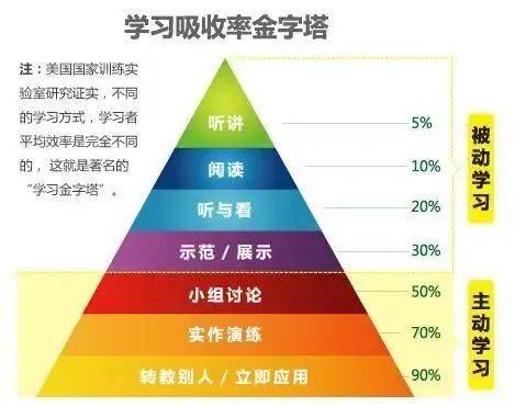 根据大家意愿和学习方式的不同,学习可分为主动学习和被动学习