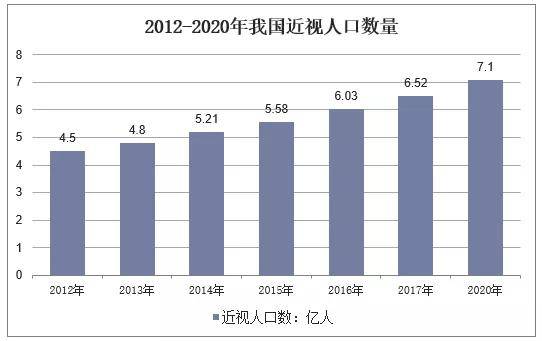 近视人口的数量_青少年爱 挤眉弄眼 ,很可能是近视(3)