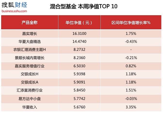 搜狐财经基金周报 | 50只新基金成立总规模830亿；中基协会长洪磊交棒何艳春