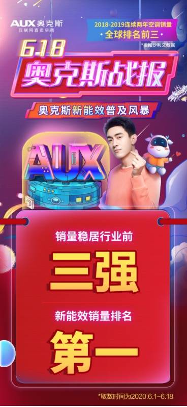 携手林更新再创品牌新高度：奥克斯空调618期间新能效销量第一！-家电圈官网