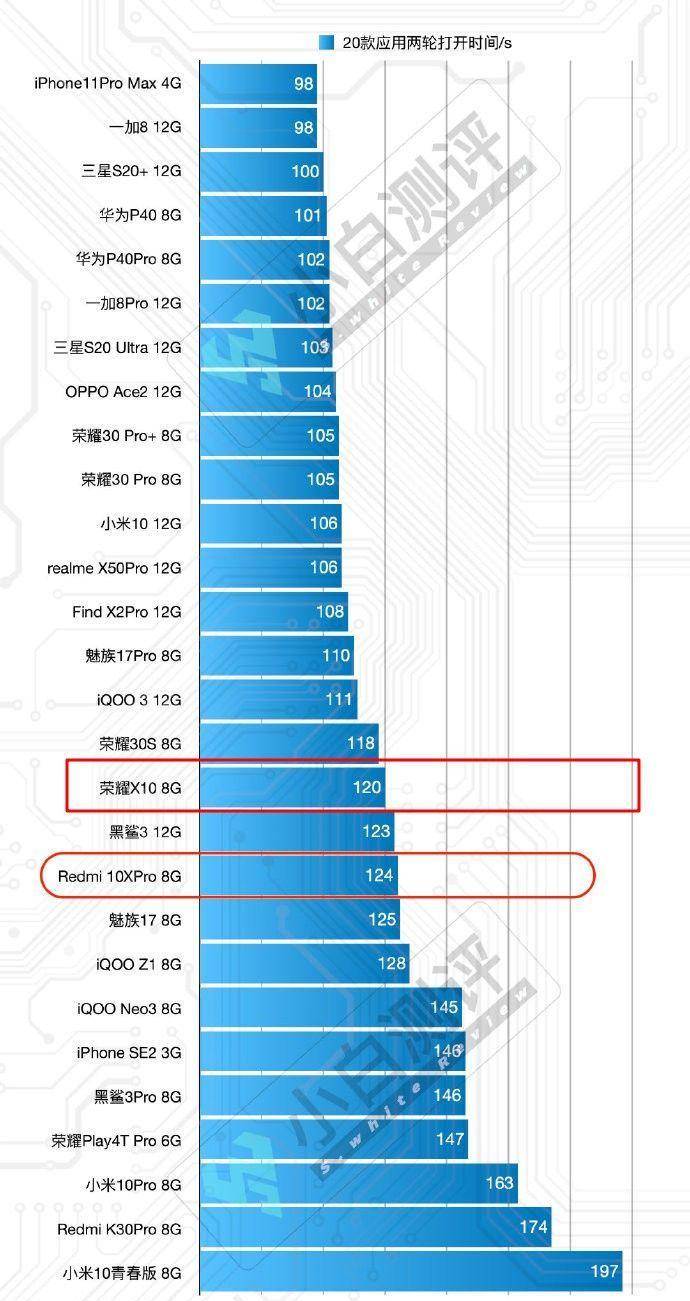 华为系kol质疑小米能否调校好天玑820,称红米10x跑分强大性能拉垮