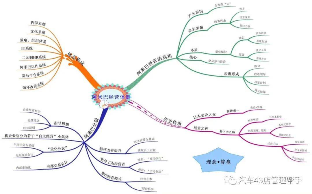 四张思维导图,秒懂稻盛和夫