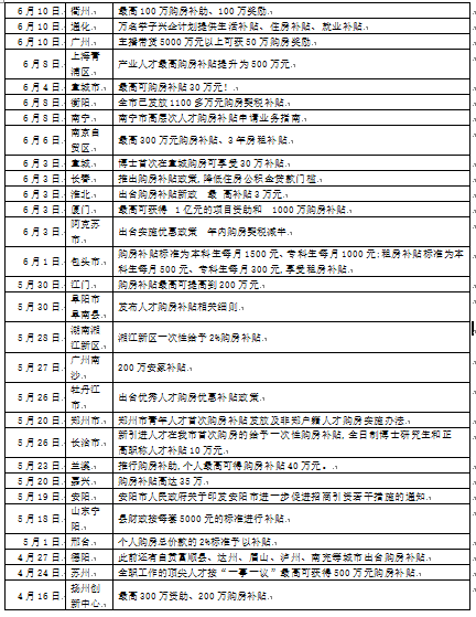 买房,送钱,最高给1000万,80多个城市都这么干