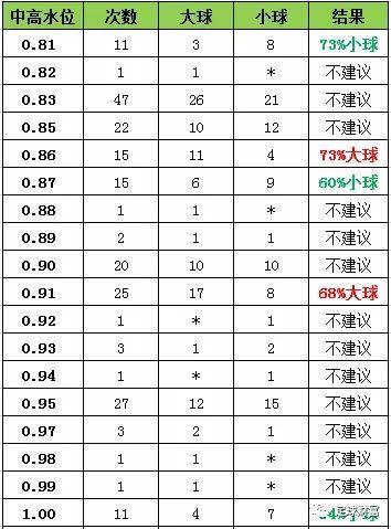 足球财富挪超大小球水位盘点及提示