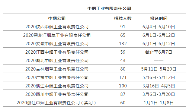 中国烟草招聘2020公告_年薪10W ,多种隐藏福利,2020中国烟草招聘公告发布