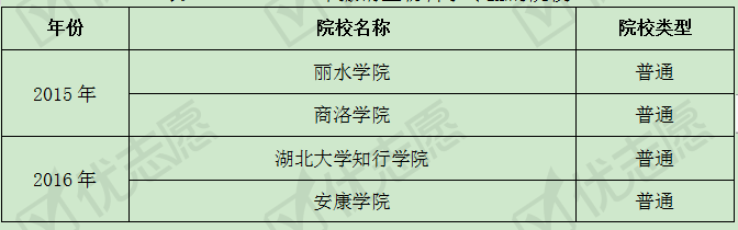 招生|生物科学专业的招生院校数呈下降趋势！连续两年亮红灯！
