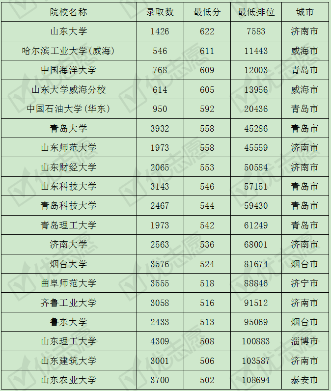 山东|这两所学校受考生追捧!2019年山东省内高校考取难度排名