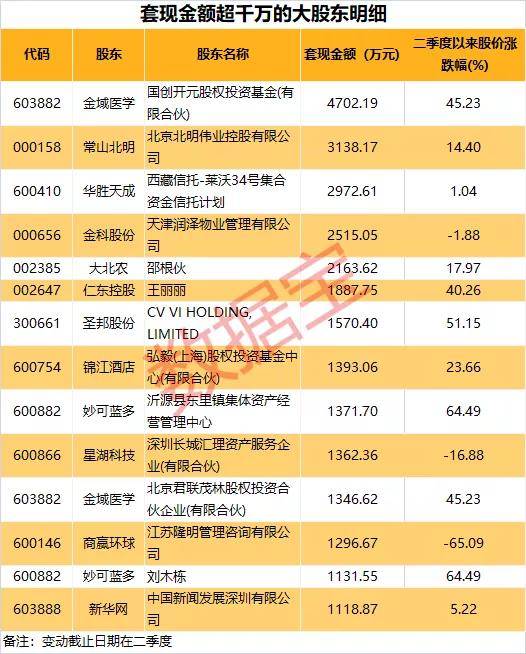 减持猛如虎！大股东突然出手，凶猛套现吓坏科