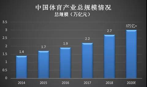 2020-2021中国体育产业发展预估:蕴藏万亿市场,疫情催生消费新形态