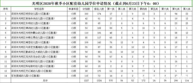 健康检查,登记入园,核对信息:开学前家长留意各时间节点,在资料审核和