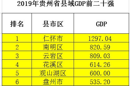 南明区2020gdp_2020年贵阳GDP出炉,南明区第一,息烽县增速最高(2)