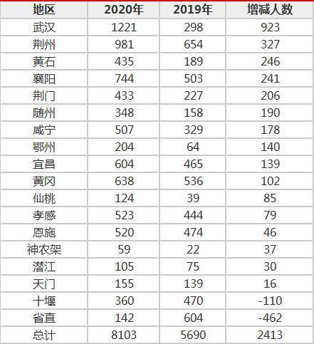 2020年湖北省人口流出_湖北省人口密度图