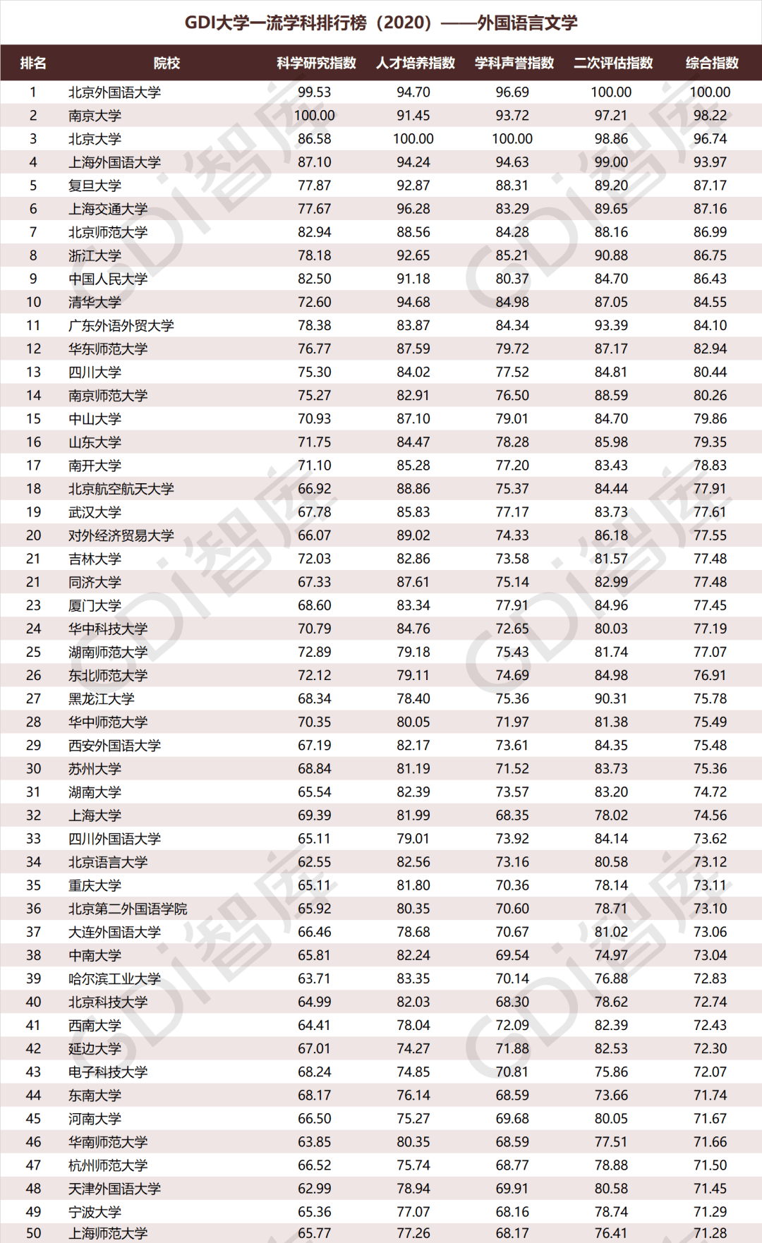 2020年人文社会学科大学排行榜来了！