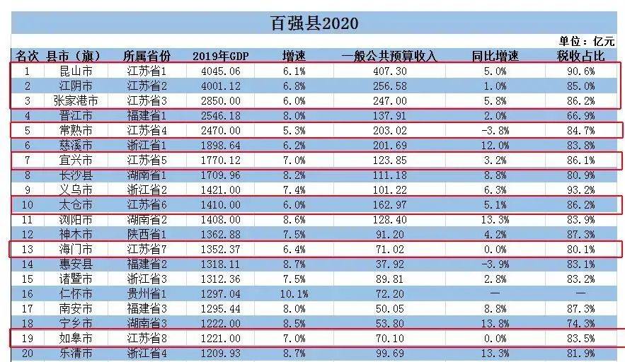 2020年百强县gdp