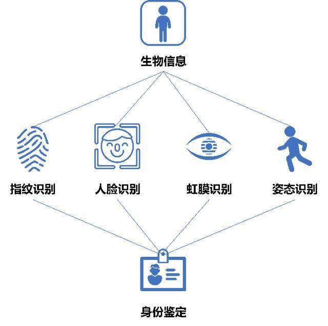生物识别是什么意思?