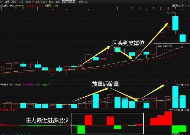 终于有人把"龙回头"战法的精髓说透了,要么涨停,要么涨个不停